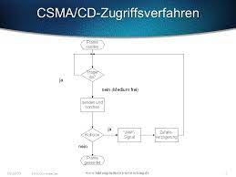 Carrier sense multiple access with collision detection (csma/cd). Csma Cd Zugriffsverfahren Ppt Video Online Herunterladen