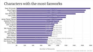 Any information you publish in a comment, profile, work, or content that you . Fandom Stats Biggest Fandoms Ships And Characters On Ao3 2021 Toastystats Destinationtoast Fandom Fandom Archive Of Our Own