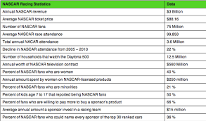 Nascar Attendance Through The Ages Tba