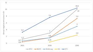 The physical science basis annexes graphics. Comparing Four Carbon Removal Scenarios Ipcc Iea Mckinsey Ngfs And Policy Implications Energy Post