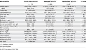 Eating patterns table 1 summarized the eating patterns of 'nasi. Dietary Intake Among Adolescents In A Middle Income Country An Outcome From The Malaysian Health And Adolescents Longitudinal Research Team Study The Myhearts Study