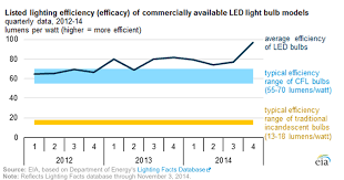 led lighting efficiency jumps roughly 50 since 2012