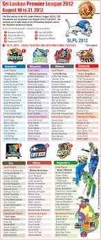 The matches will be played at four international. Slpl Captains Sri Lanka Premier League T20
