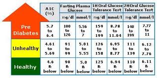 pre diabetes chart normal blood sugar level prediabetes