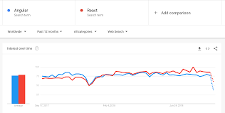 react vs angular how a library can compete with a framework