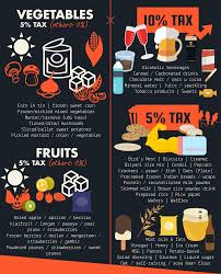 All tax returns have to be completed. Sst Simplified Malaysian Sales Tax Guide Mypf My
