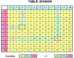 Division Table | our homework help