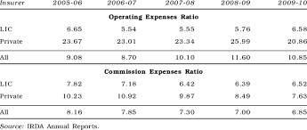 Introduction to expense ratio providing financial security to its consumers is the ultimate aim of an insurance company. Operating And Commission Expenses Ratio Of The Life Insurers Download Table