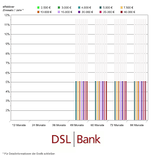 Dsl Bank Informationen Und Angebote