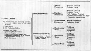 There may also be more detailed color information assigned. File Classification Chart Of Factory Orders 1919 Jpg Wikipedia