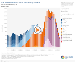 U S Sales Database Riaa