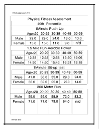 Air Force Fitness Test Chart Female Best Picture Of Chart