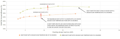 Bre Domestic Annual Heat Pump System Efficiency Dahpse