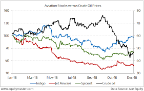 Is It The Time To Buy Aviation Stocks As Fuel Costs Fall