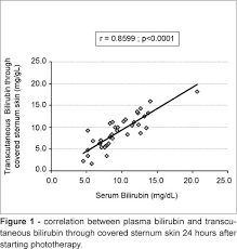 Comparative Study Between Plasma And Transcutaneous