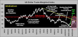 us dollar index 14 year chart