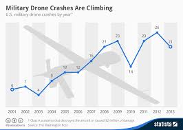 Chart Military Drone Crashes Are Climbing Statista
