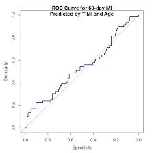Here Is An Example Of An Roc Plot Generated By Proc Library Commands In R Doesn T Fit Very Well Does It Logistic Regression Regression What Happens When You