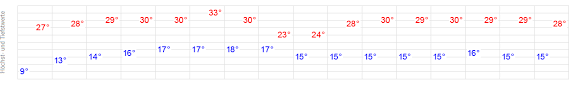 Kommende 8 tage bis di, 13.04. 14 Tage Wetter Wasserburg Wetteronline