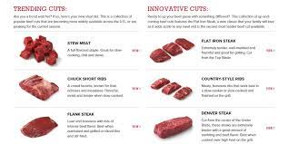 David Dial On Twitter Roasting Slow Cooking Marinade Which Beef Cuts Should You Use Make Your Choice At Https T Co Etvcvzqi43 Rethinktheranch Https T Co Vboxg8f8tx