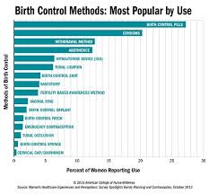 Birth Control Shot Pros And Cons Birth Control Methods Most Popular By Use Graph From The American College Of Nurse Midwives Ac Fertility Awareness Birth Control Birth Control Methods Facts