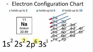 electron configuration for sodium na