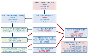 Flow Chart Of The Gto Ecv Cci Level 3 Algorithm And Merging