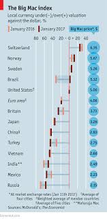 Our Big Mac Index Of Global Currencies Reflects The Dollar S Strength Currency Big Mac Dollar