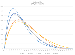 Faithful Peak Time For Insulin Peak Times Chart