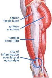 If you feel pain on the outside of your knee, you might have iliotibial band syndrome. Iliotibial Band Syndrome Vasta Performance Training And Physical Therapy