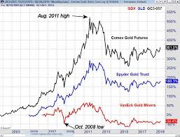 Should You Invest In Precious Metals Or Gold Mining Stocks