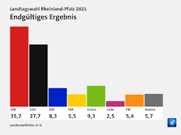 März 2021 um 19:12 uhr landtagswahl : Wahl In Rheinland Pfalz Spd Siegt Deutlich Cdu Sackt Ab Br24