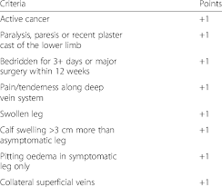 deep vein thrombosis wells score 10 download table