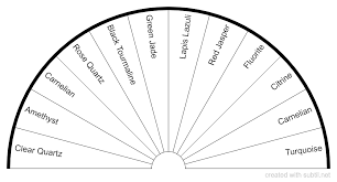 Subtil Sharing And Creation Of Dowsing Pendulum Charts