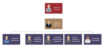 best organizational structure for small business org charting