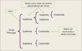 Lo primero que se debe hacer para la creación de un cuadro sinóptico es tener un conocimiento general sobre el tema principal. Cuadros Sinopticos Comprendiendo El Trabajo Escrito Manual Para Estudiantes De Psicologia