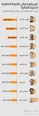 ماسك في مقدمة أثرياء العالم وزوكربيرغ يتجاوز بيل غيتس.. كم بلغ صافي  ثرواتهم؟ - CNN Arabic