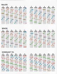 Chord Inversions Chart 2019