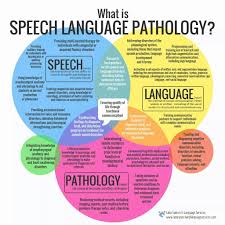 Compare all types of speech pathology degrees. What Is Speech Language Pathology Speech And Language Speech Language Therapy Speech Pathology