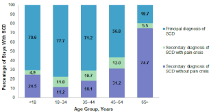 characteristics of inpatient hospital stays involving sickle