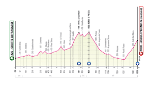 The toughest race in the world's most beautiful place. Giro D Italia 2021 Route Tough Gravel Stage Monte Zoncolan Summit Finish And Final Time Trial In Milan For 104th Edition Cycling Weekly