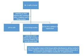 Next, the common types of grants of representation in malaysia are listed below: Wills And Probate Low Yow Law Firm