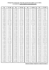 Studious Weight Chart From Kilos To Stones Kilos To Pounds