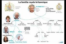 Il se repose et travaille sur un disque pour enfants dont il a déjà parlé dans la presse. Image Associee Arbre Genealogique Famille Royale Famille Royale Angleterre Arbre Genealogique
