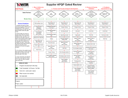 supplier apqp gated review