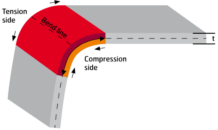 Diagram illustrating material fiber stress distribution during bending