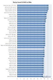 Nvidia Geforce Gtx 1070 Review Graphics Card Noise Levels