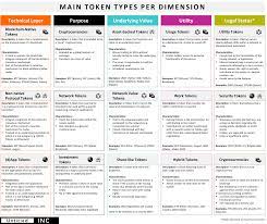 The Token Classification Framework Blockchain Token Security Token