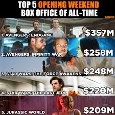 The blair witch project changed the way horror movies were made and it was the first horror movie to instigate what blumhouse productions has made their business model. Jurassic World Ranked Number 5 Highest Grossing Opening Weekend Film Plus Bryce S Highest Ranked Films The Howard Headline