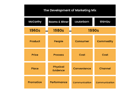 How to use the 7ps marketing mix smart insights. The 7 P S Of Online Marketing Mix Engaio Digital